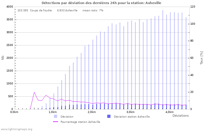 Graphes: Détections par déviation
