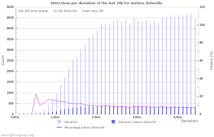 Grafikonok: Detections per deviation