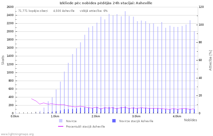 Grafiki: Izkliede pēc nobīdes
