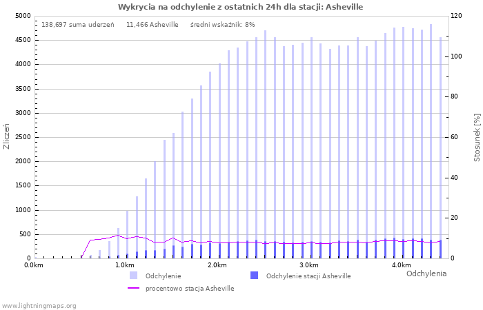 Wykresy: Wykrycia na odchylenie