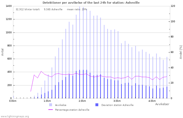 Grafer: Detektioner per avvikelse