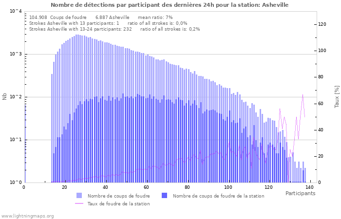Graphes: Nombre de détections par participant