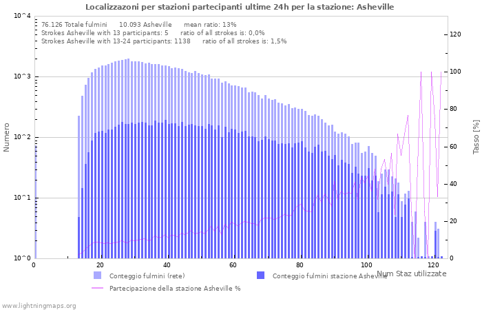 Grafico: Localizzazoni per stazioni partecipanti