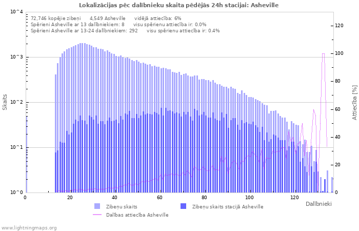 Grafiki: Lokalizācijas pēc dalībnieku skaita