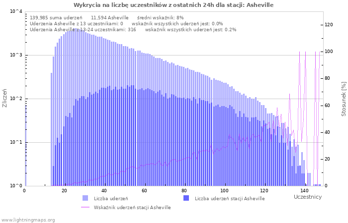 Wykresy: Wykrycia na liczbę uczestników