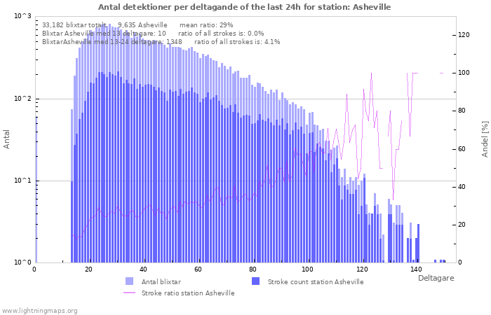 Grafer: Antal detektioner per deltagande