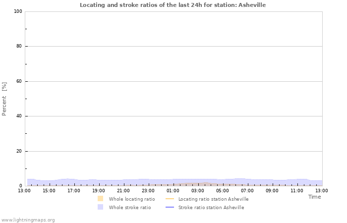 Graphs: Locating and stroke ratios