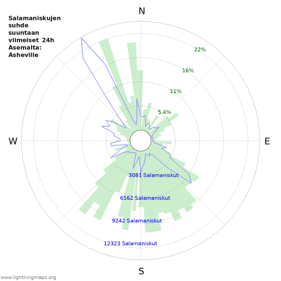 Graafit: Salamaniskujen suhde suuntaan