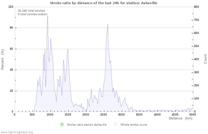 Graphs: Stroke ratio by distance