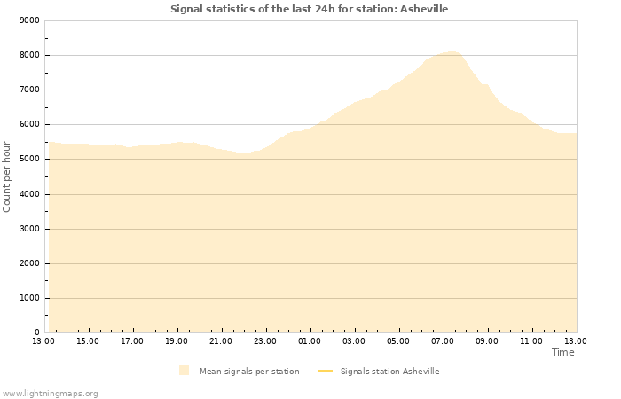 Graphs: Signal statistics