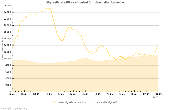 Graafit: Signaalistatistiikka