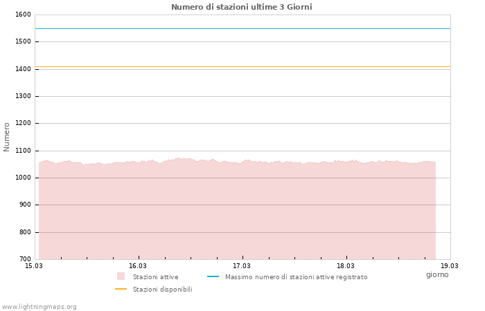 Grafico: Numero di stazioni