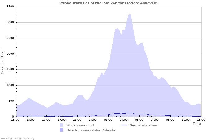 Graphs: Stroke statistics