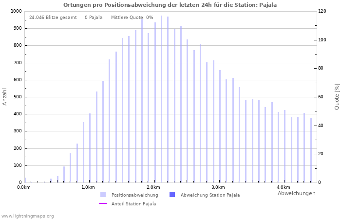 Diagramme: Ortungen pro Positionsabweichung