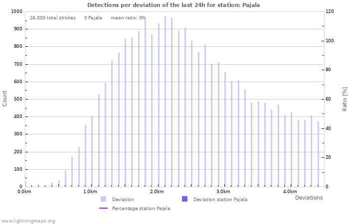 Graphs: Detections per deviation