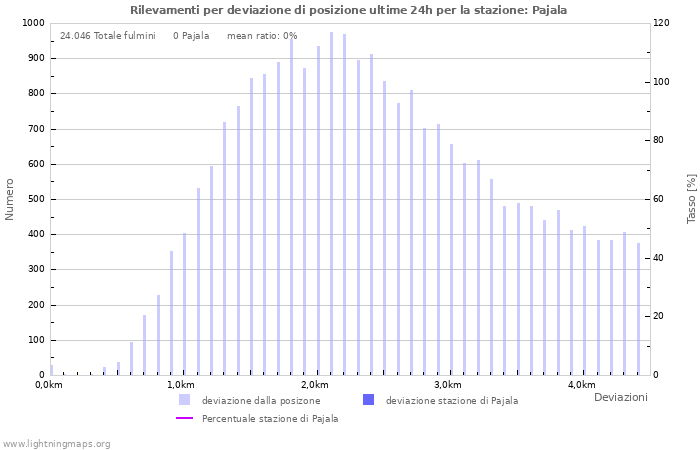 Grafico: Rilevamenti per deviazione di posizione