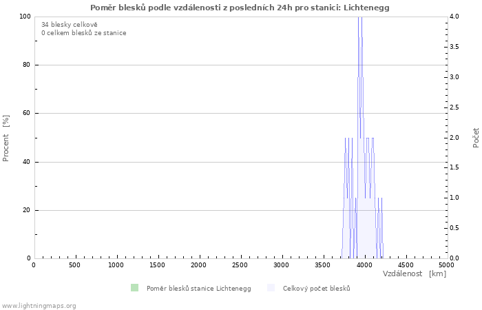 Grafy: Poměr blesků podle vzdálenosti