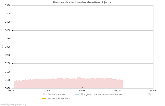 Graphes: Nombre de stations