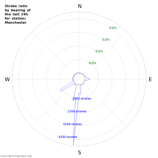 Graphs: Stroke ratio by bearing