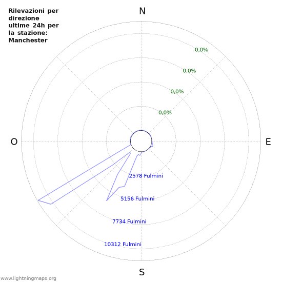 Grafico: Rilevazioni per direzione