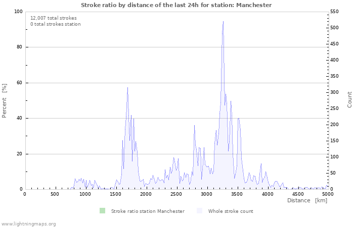 Graphs: Stroke ratio by distance