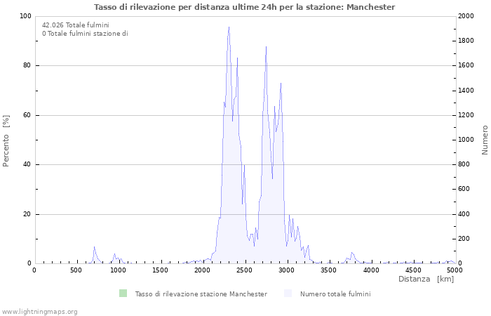 Grafico: Tasso di rilevazione per distanza