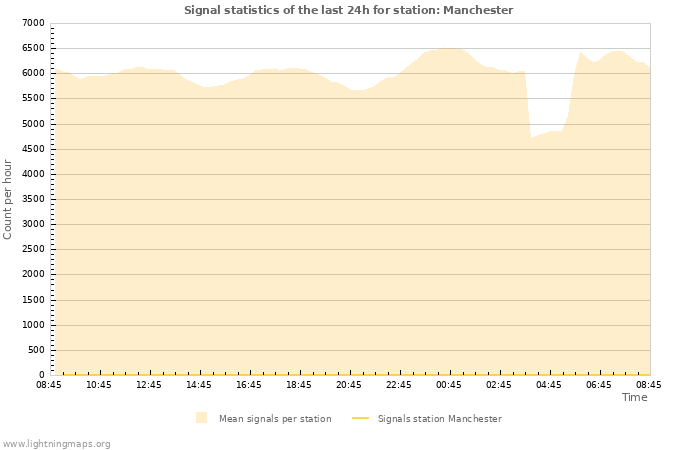 Graphs: Signal statistics