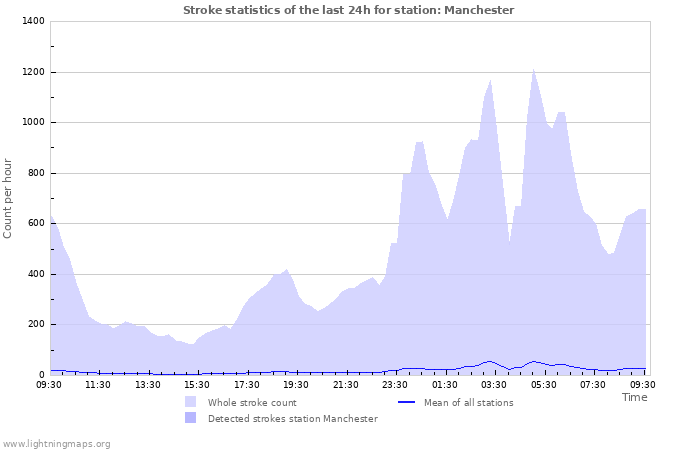 Graphs: Stroke statistics