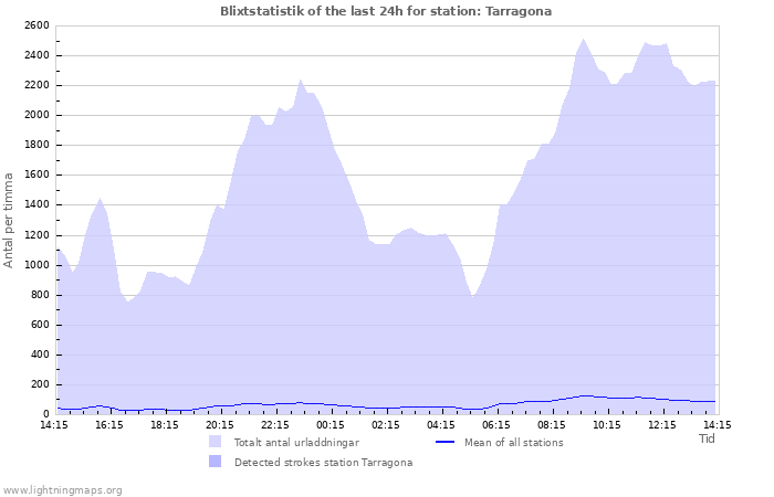 Grafer: Blixtstatistik