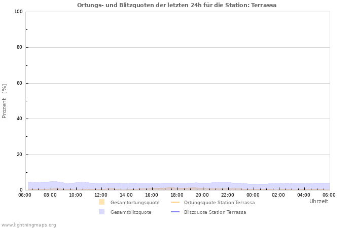 Diagramme: Ortungs- und Blitzquoten