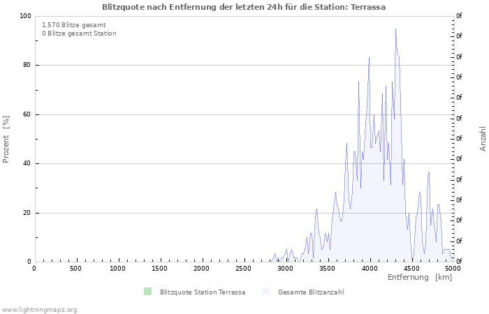 Diagramme: Blitzquote nach Entfernung