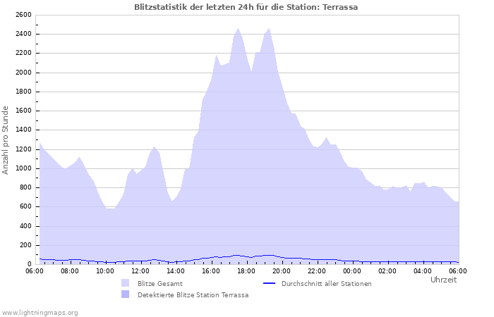 Diagramme: Blitzstatistik