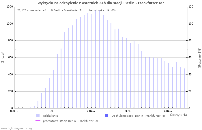 Wykresy: Wykrycia na odchylenie