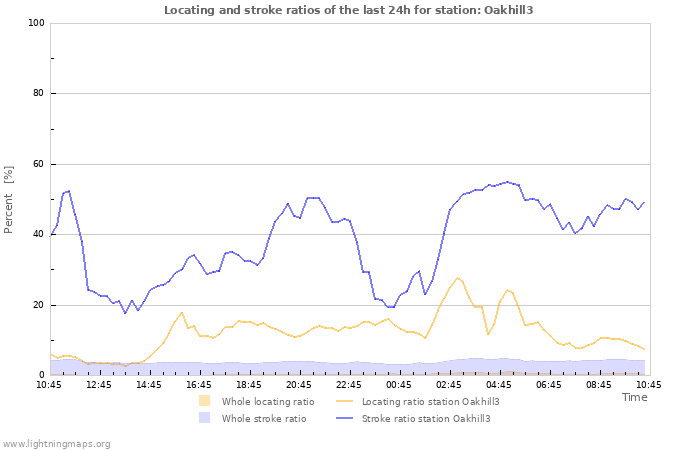 Graphs: Locating and stroke ratios