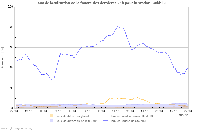 Graphes: Taux de localisation de la foudre