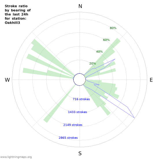 Graphs: Stroke ratio by bearing