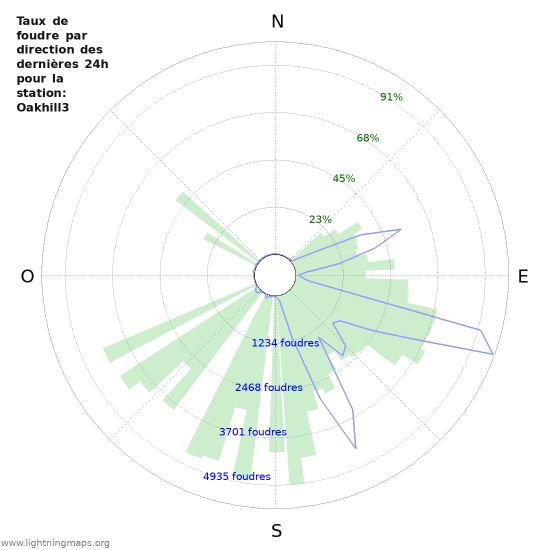 Graphes: Taux de foudre par direction