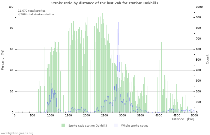 Graphs: Stroke ratio by distance