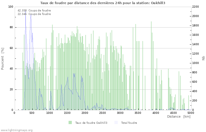 Graphes: Taux de foudre par distance