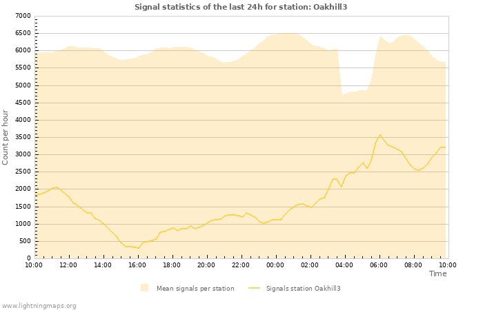 Graphs: Signal statistics