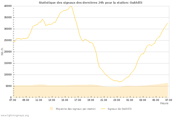 Graphes: Statistique des signaux