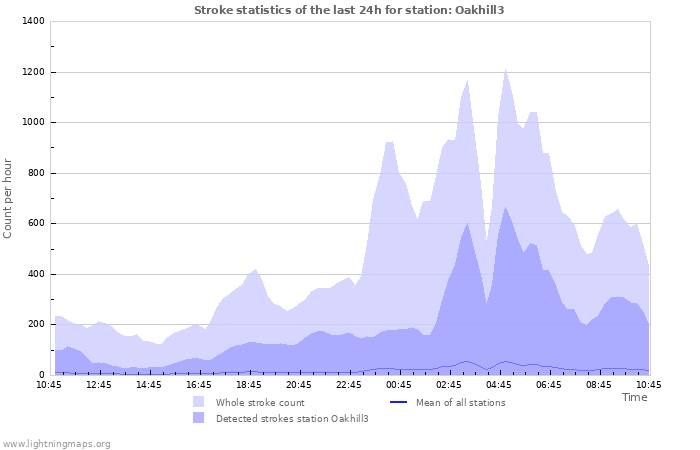 Graphs: Stroke statistics