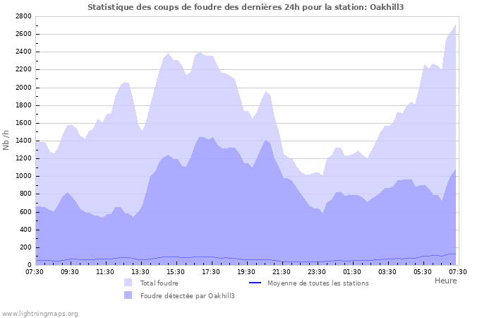 Graphes: Statistique des coups de foudre