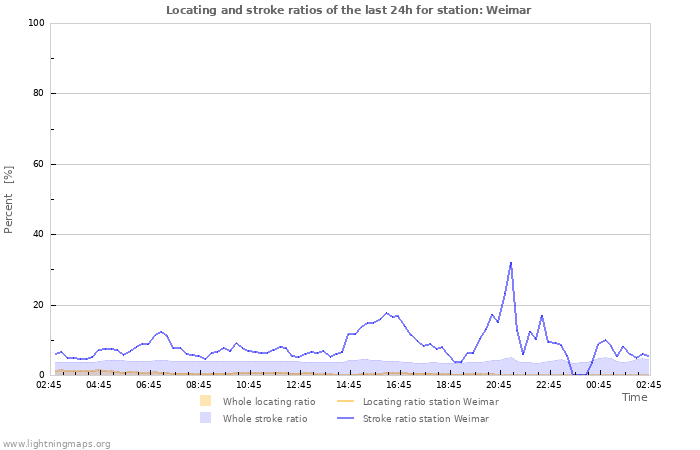 Graphs: Locating and stroke ratios