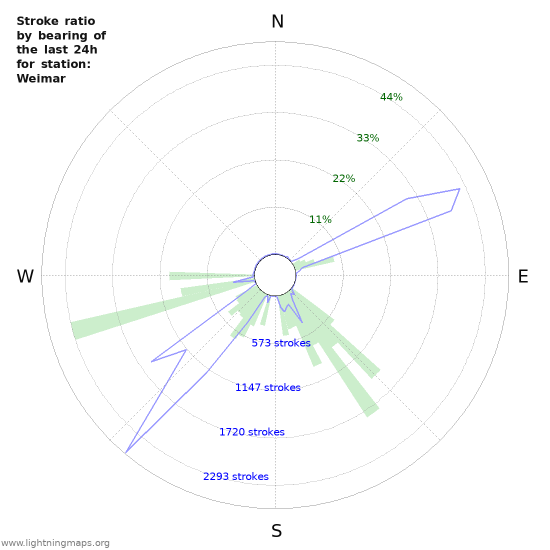 Graphs: Stroke ratio by bearing