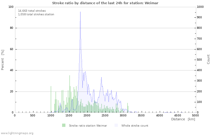 Graphs: Stroke ratio by distance
