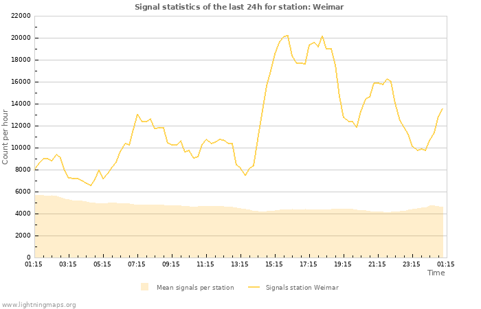 Graphs: Signal statistics