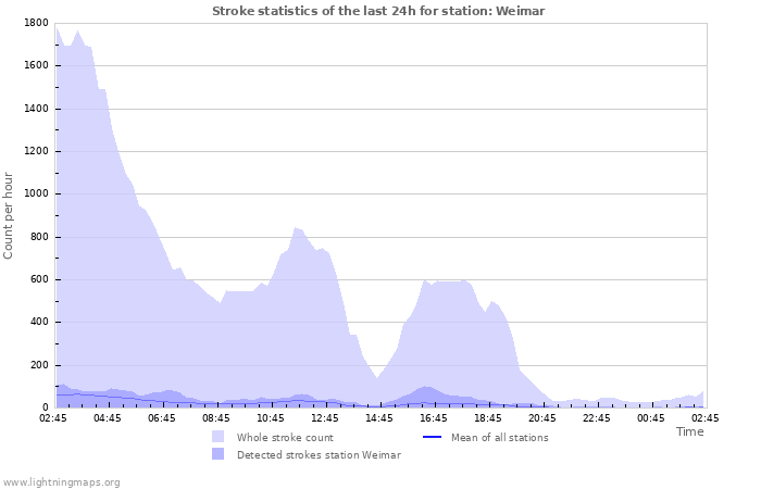Graphs: Stroke statistics