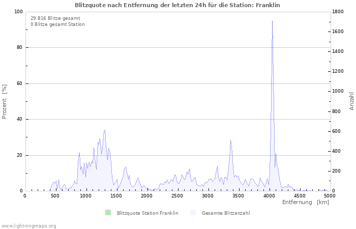 Diagramme: Blitzquote nach Entfernung