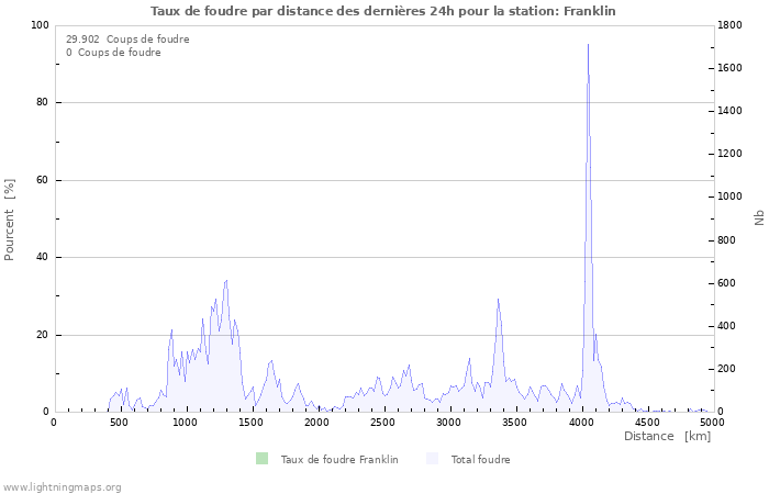 Graphes: Taux de foudre par distance